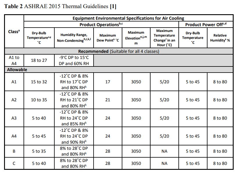tabel rekomendasi suhu untuk data center, menurut penelitian berjudul Data Center Power Equipment Thermal Guidelines and Best Practices dari ASHRAE TC9.9
