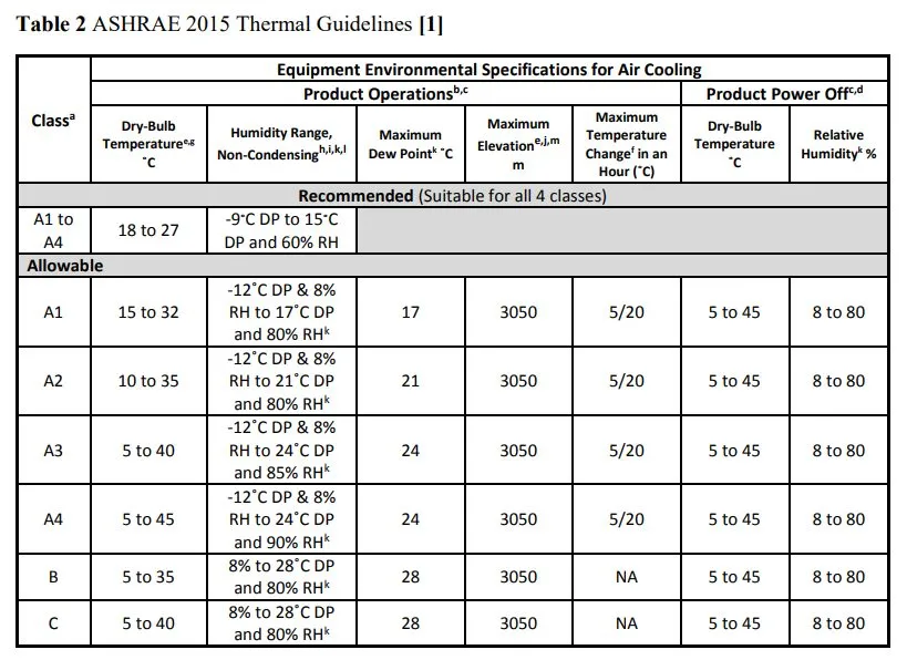 data center power equipment thermal guidelines and best practices tabel rekomendasi suhu untuk data center, menurut penelitian berjudul Data Center Power Equipment Thermal Guidelines and Best Practices dari ASHRAE TC9.9
