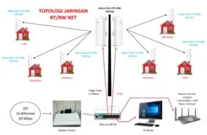 topologi jaringan rt rw net