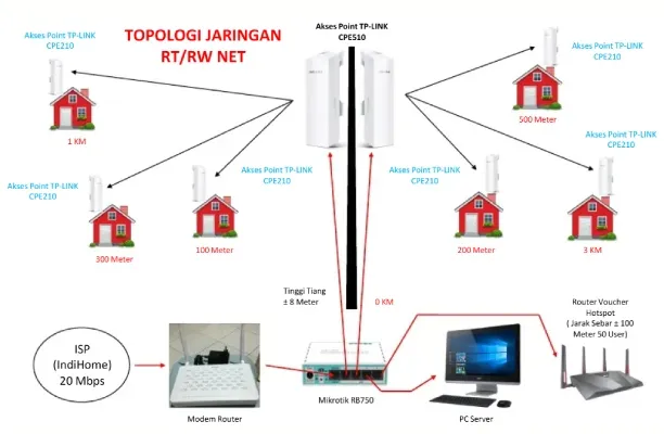 topologi jaringan rt rw net