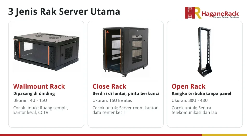 Tiga jenis rak server HaganeRack: wallmount rack, close rack, dan open rack beserta ukuran dan penggunaannya
