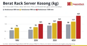 Grafik batang berat rack server kosong HaganeRack 18U sampai 42U pada kedalaman 600, 900, dan 1200 mm menurut datasheet