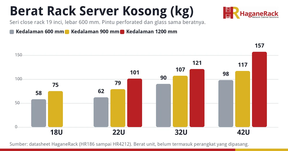 berat rack server kosong per tinggi kedalaman haganerack Grafik batang berat rack server kosong HaganeRack 18U sampai 42U pada kedalaman 600, 900, dan 1200 mm