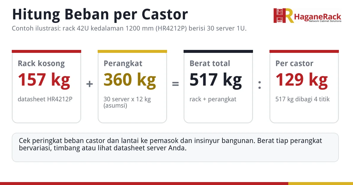 hitung beban per castor rack server haganerack Contoh perhitungan beban per castor: rack 42U 157 kg ditambah 30 server 1U menjadi 517 kg, dibagi 4 titik menjadi 129 kg