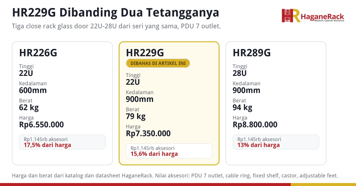 Perbandingan close rack HaganeRack HR226G, HR229G, dan HR289G: tinggi, kedalaman, berat, harga, dan porsi nilai aksesori bawaan