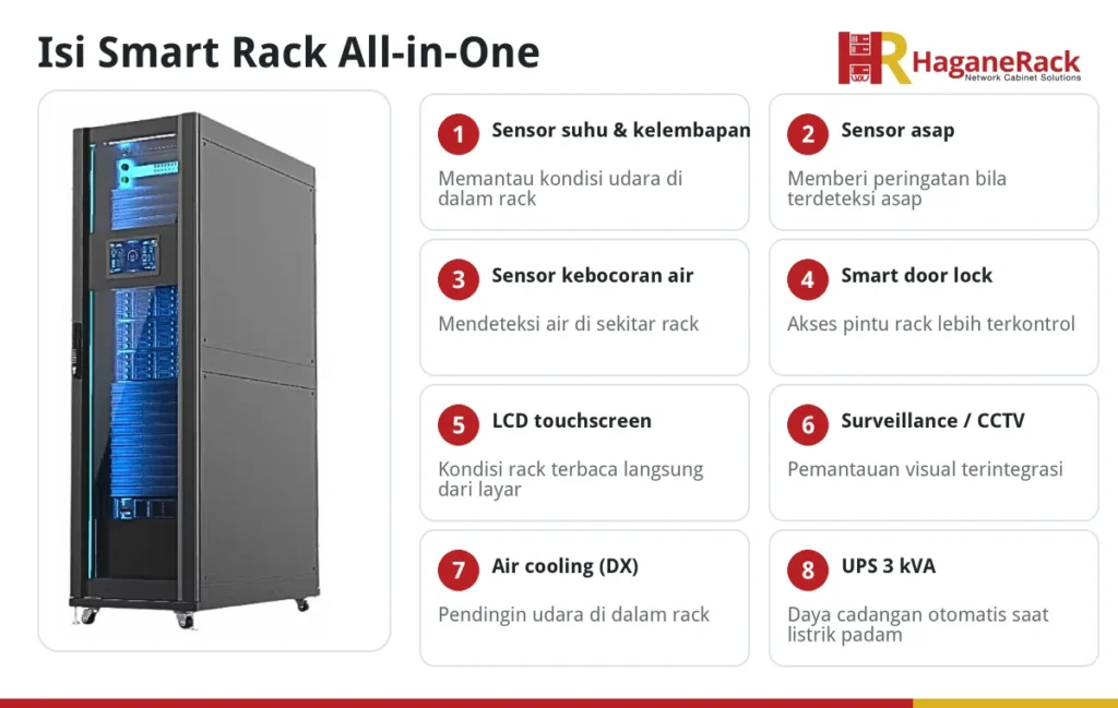 Delapan komponen Smart Rack All-in-One HaganeRack: sensor suhu, asap, kebocoran air, smart door lock, LCD, CCTV, cooling, dan UPS