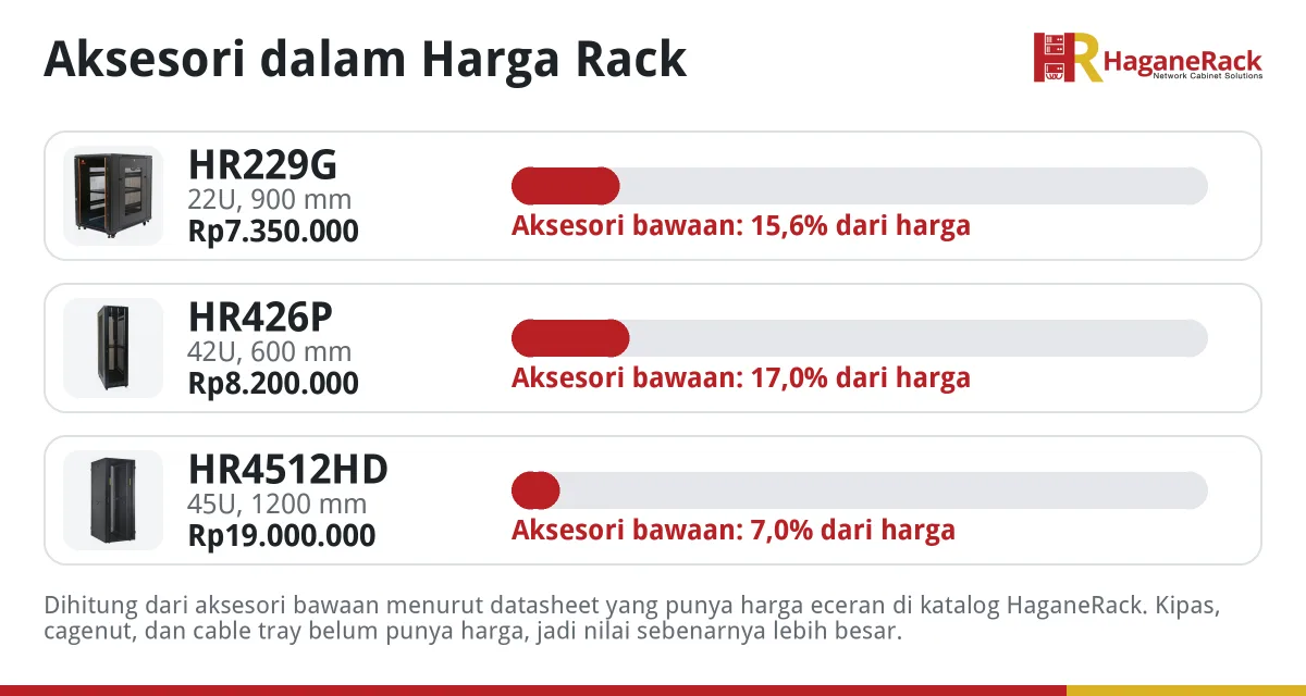 Grafik bagian harga rack server HaganeRack HR229G, HR426P, dan HR4512HD yang berupa aksesori bawaan
