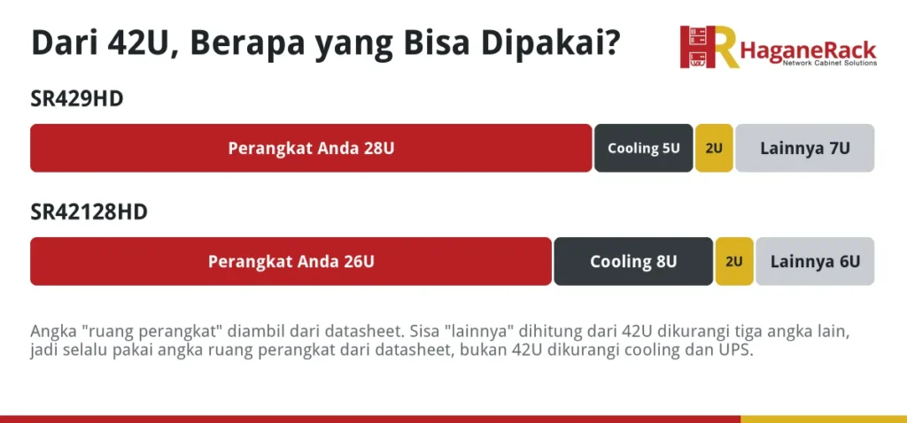Diagram pembagian ruang 42U pada Smart Rack SR429HD dan SR42128HD: ruang perangkat, cooling, UPS, dan lainnya