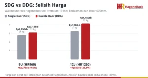 Grafik batang selisih harga dan berat wallmount rack HaganeRack pintu tunggal SDG vs pintu ganda DDG pada 9U dan 12U