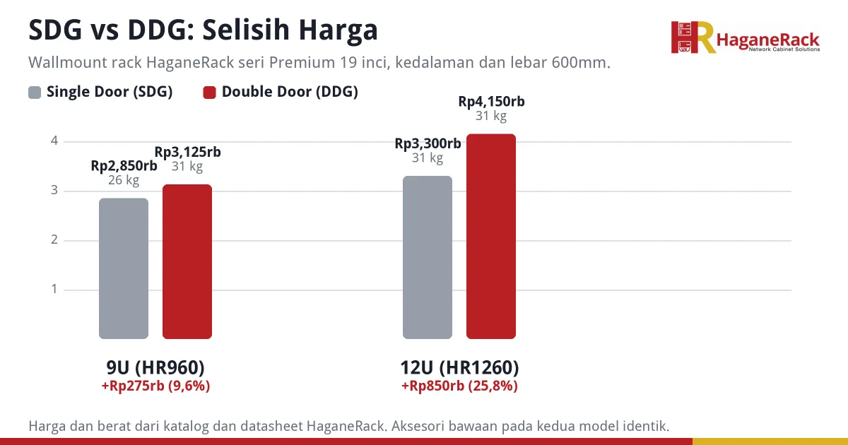 sdg vs ddg selisih harga wallmount rack haganerack Grafik batang selisih harga dan berat wallmount rack HaganeRack pintu tunggal SDG vs pintu ganda DDG pada 9U dan 12U