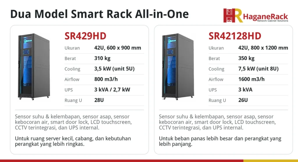 Perbandingan spesifikasi Smart Rack All-in-One HaganeRack SR429HD dan SR42128HD